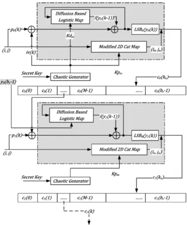 Figure 2.20 – Encryption structure of the proposed crypto-system by Farajallah et al., [85].