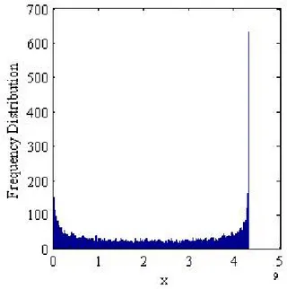 Figure 3.4 – Histogram of sequence X L generated by the discrete Logistic map.