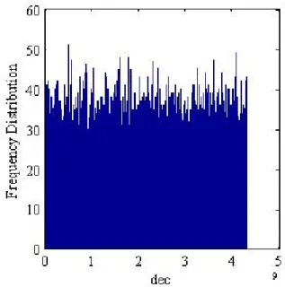 Figure 3.9 – Histogram of sequence X S generated by the discrete Skew Tent map.