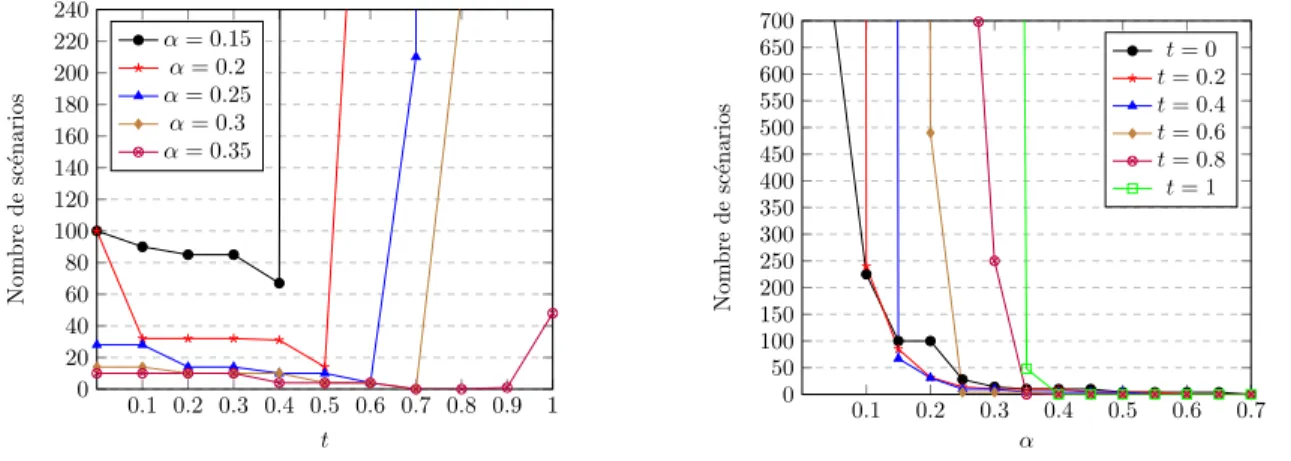 Figure 1: Nombre de sc´ enarios en fonction de t et α.