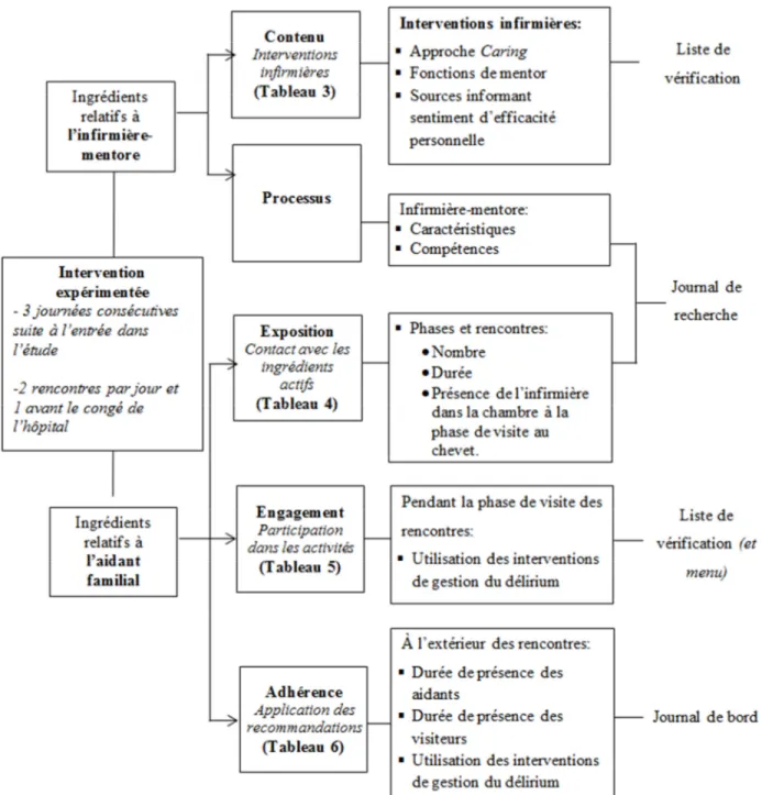 Figure  7.  Éléments  d’évaluation  de  la  fidélité  opérationnelle  adaptés  de  Sidani  et  Braden  (2011).
