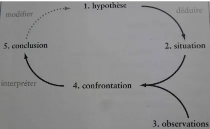 Figure 5. Schéma de la démarche hypothético-déductive des tests d’hypothèse (Mfr, pp. 148-156) 