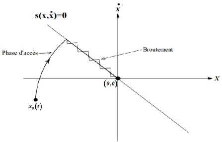 Figure II.6 : Phénomène de broutement [18]