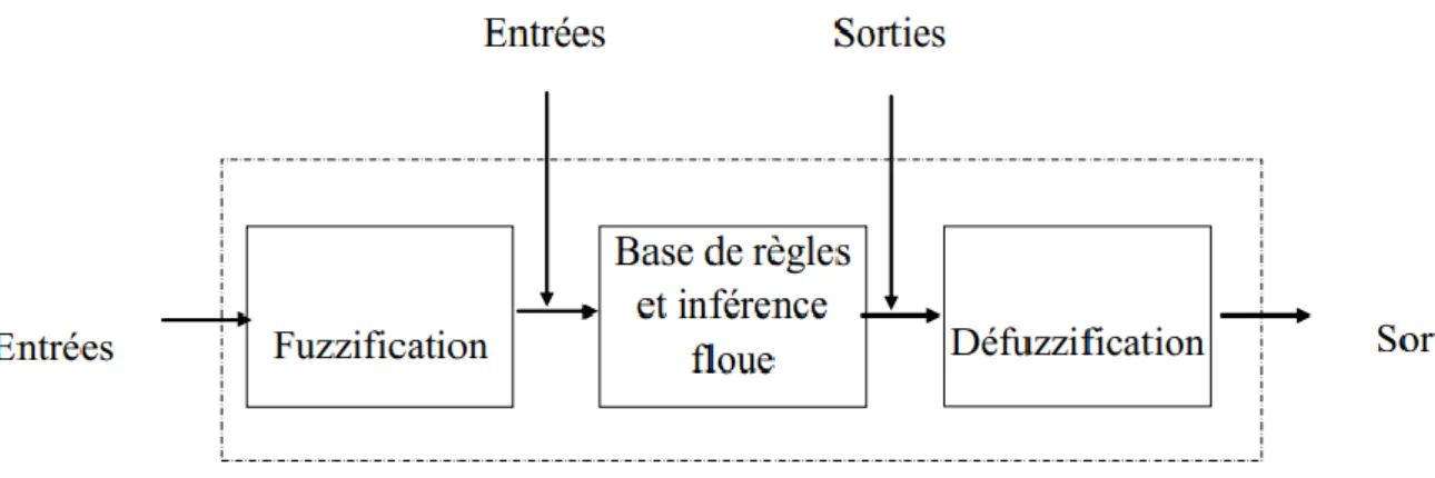Figure III .4: Schéma synoptique d‟un contrôleur flou  III.5.1 interface de fuzzification :