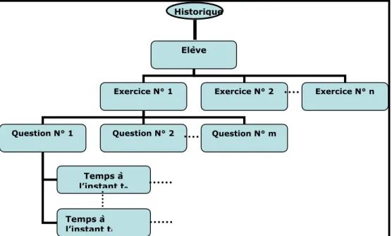 Figure 5. Organisation du fichier historique en arborescence XML