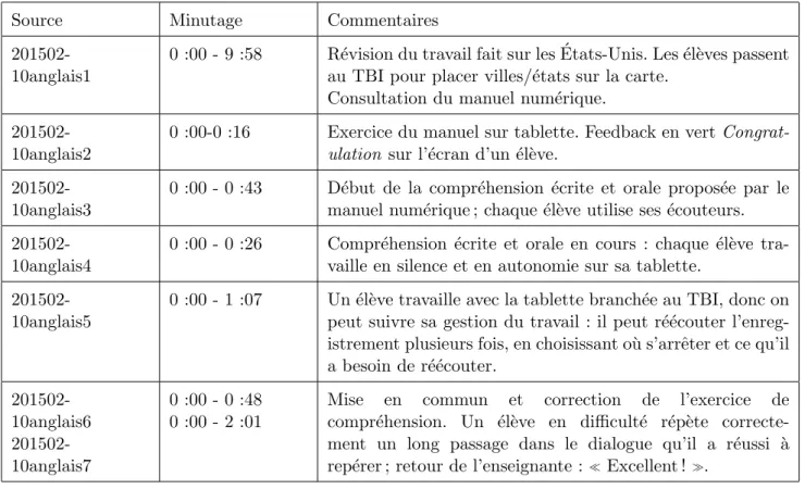 Table 4.1 – R´ esum´ e du cours d’anglais observ´ e en f´ evrier