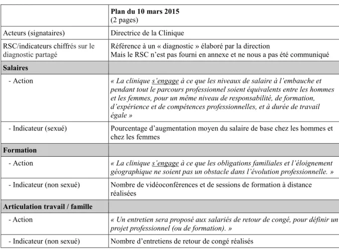Tableau 3 : Synthèse du plan égalité professionnelle 2015 de CLINIQUE PSY  Plan du 10 mars 2015 