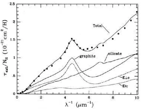 Figure 2.1 – Représentation de la section efficace d’extinction par noyau d’hydrogène générée pour des grains sphériques de graphite et de silicate utilisant une distribution MRN en grosseur