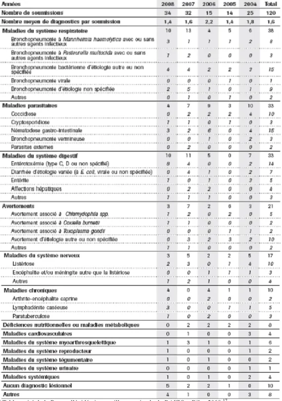 Table 1 - Diagnostics étiologiques établis chez les caprins à la suite d’une nécropsie  ou biopsie réalisée dans les laboratoires de diagnostic du MAPAQ de 2004 à 2008 a 