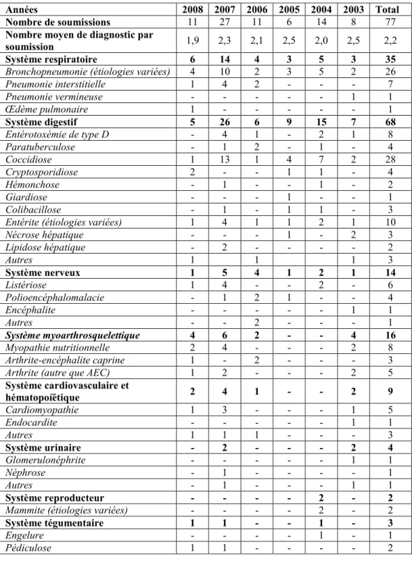 Table 2 -  Diagnostics étiologiques établis chez les caprins à la suite d’une nécropsie  réalisée dans le laboratoire de diagnostic de la FMV de 2003 à 2008 