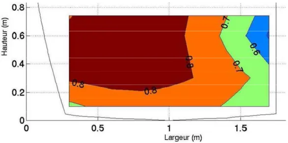 Figure 7 : Champ de vitesses de temps sec observé dans la cunette d’un collecteur à banquette à l’aval d’un coude à 90°à une  distance de15 fois la largeur à la surface libre 