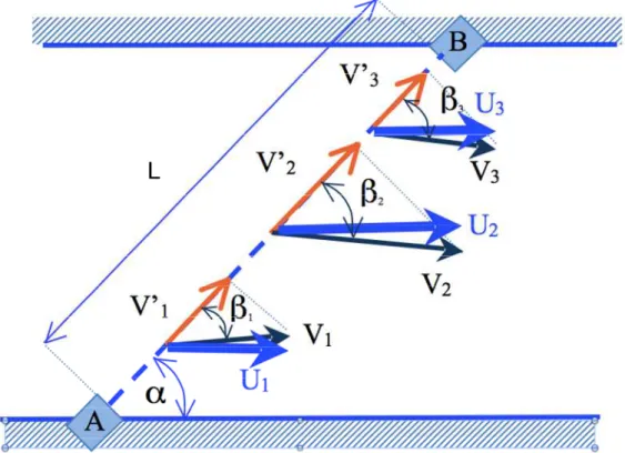 Figure 9 : Schéma de principe d’une corde de vitesse (vue en plan) montrant les différentes composantes des vitesses 