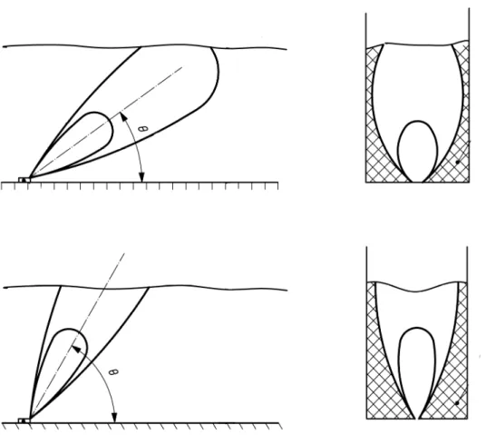 Figure 13 : Variations de la zone échantillonnée par un capteur Doppler en fonction de la portée et de l’angle de tir (Schéma  adapté de la spécification technique ISO 15769)