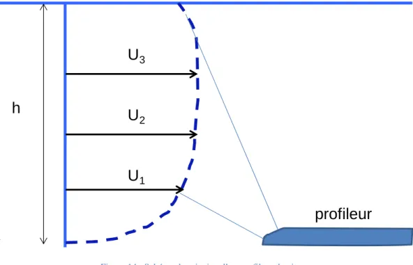 Figure 14 : Schéma de principe d’un profileur de vitesse 