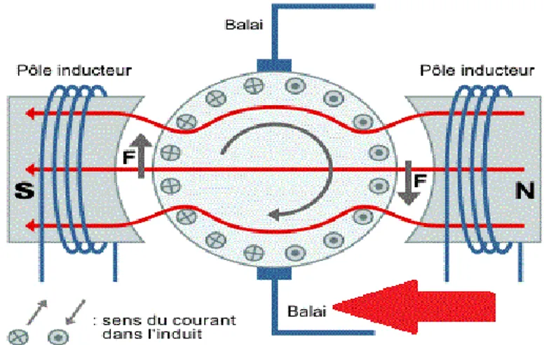 Fig I-3 Schéma de bronchement de balais 