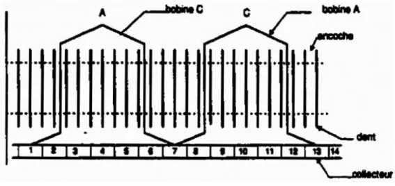 Fig I-9 Enroulement de type ondulé 