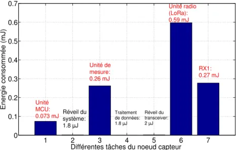 Figure 2.17 – Energie consomm´ ´ ee par le nœud capteur : sc´ enario 2.