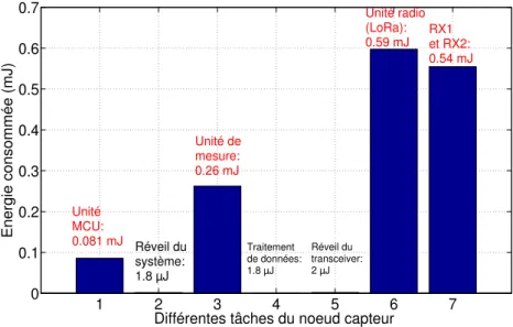 Figure 2.19 – Energie consomm´ ´ ee par le nœud capteur : sc´ enario 3.