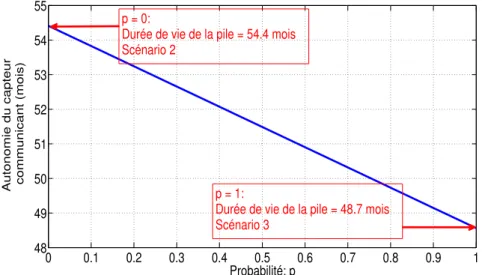 Figure 2.21 – Dur´ ee de vie de la pile vs. probabilit´ e d’obtenir le sc´ enario 3.