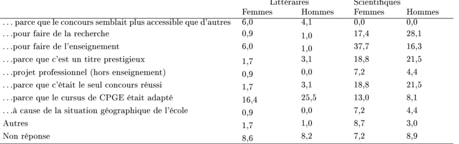 Table 2: Raisons invoquées quant au choix des ENS de Saint-Cloud, Fontenay et Lyon Littéraires Scientiques