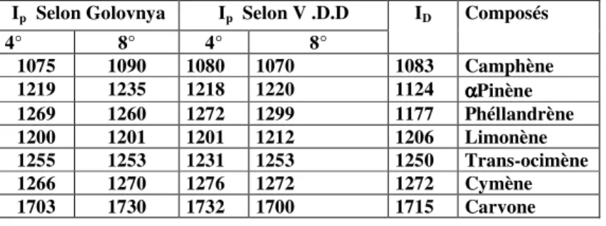 Tableau  –4-    calcul  des  indices  de  rétention  de  l’HE  de  citron  selon Golovnya et Van Den Dool 