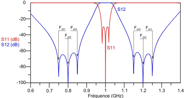 Figure II.11. Réponse électrique du filtre DBR d’ordre 3 de la Figure II.10. 