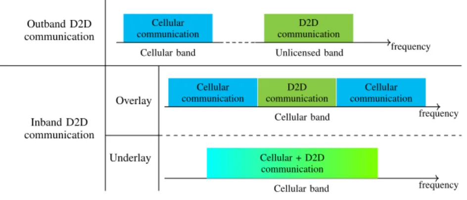 Figure 1.2 – Illustration of in-band overlay, in-band underlay, and out-band D2D communication.