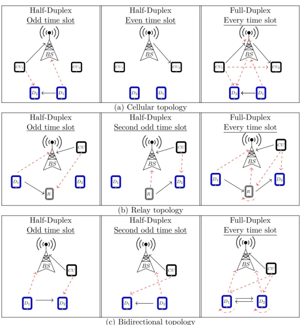 Figure 1.8 – The topology-based classification of the FD-D2D works (the straight black lines and the dashed red lines denotes the direct and interference links respectively).