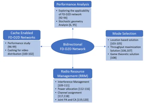 Figure 1.9 – Works classification for bidirectional FD-D2D underlaying cellular network