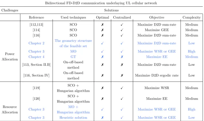 Table 1.2 – Tackled challenges, solutions, and issues of a bidirectional FD-D2D based cellular network.