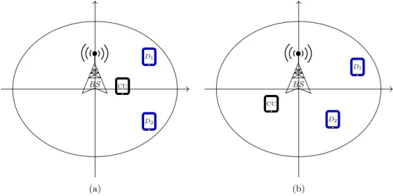 Figure 2.2 – Illustration about the (a) Symmetric scenario where d d1,bs = d d2,bs &amp; d c,d1 = d c,d2 and (b) the asymmetric scenario in which d d1,bs ̸= d d2,bs or d c,d1 ̸= d c,d2 .