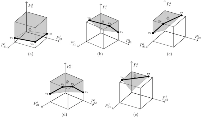 Figure 2.3 – The possible shapes of the feasible set Φ. ( P c )