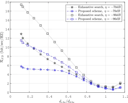 Figure 2.5 – Comparison of FD-D2D rate obtained from the exhaustive search and from the proposed power allocation scheme.