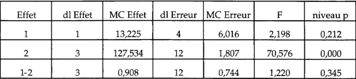 Tableau  3 :  résultats  de l'Anova pour  les glissandos montants  et les sons purs :  Effet  1 :  condition (glissandos/sons  purs) ;  Effet  2 :  fréquence maximale ; Effet  1-2 :  interaction  des Effets  1 et  2 (Figure  2) 