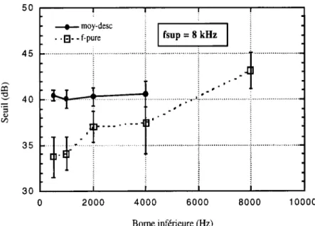 Figure 3 : Moyennes  des  seuils  de  détection  mesurés  sur cinq sujets pour  les  glissandos  descendants dont la  borne supérieure est fixée  à 8000 Hz  et pour les  cinq  sons purs correspondant à la  borne inférieure  des glissandos 