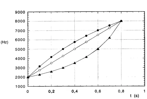 Figure  1 :  quelques  exemples  de  glissandos  montants : glissando  avec  tc =  0,3 s; 