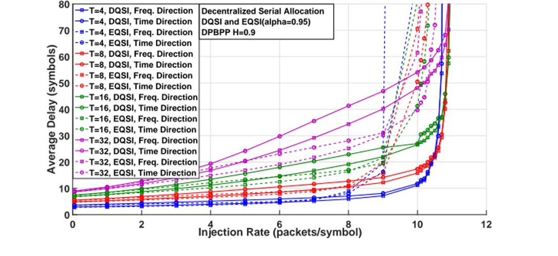 Figure 0.12: Latence moyenne en fonction de l’augmentation du taux d’injection pour un trafic r´ ealiste non-uniforme (DPBPP) pour l’allocation serie (DQSI/EQSI)