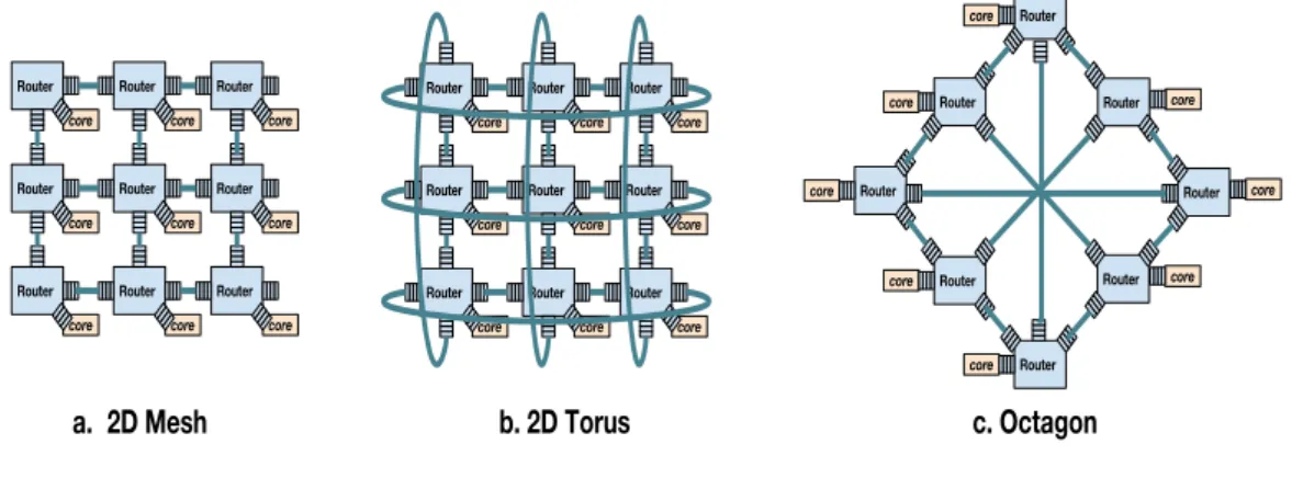 Figure 2.4: 3 of most preferred 2D NoC topologies, where processing elements are interconnected via buffered routers.