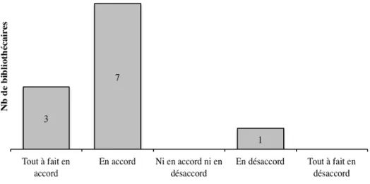 Figure 10 Les collections des bibliothèques publiques devraient inclure des   documents qui sont considérés par la communauté scientifique comme  