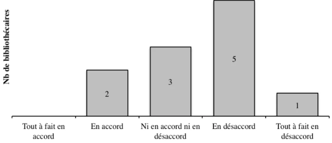 Figure 11 Les collections des bibliothèques publiques devraient inclure des   documents à caractère pornographique tels Playboy (n=11) 