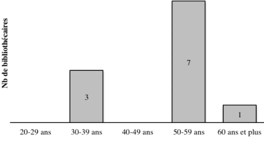 figure  2).  En  outre,  tous  les  participants,  incluant  les  directeurs,  détenaient  une  maîtrise en bibliothéconomie et sciences de l’information