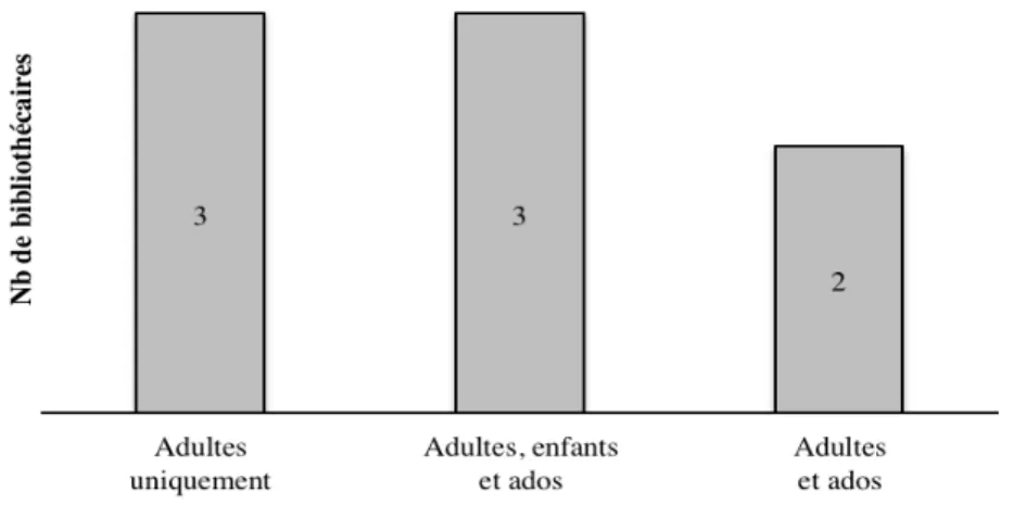 Figure 3 Répartition des bibliothécaires effectuant du développement de collections  en fonction des sections auxquelles ils sont affectés (n=8) 