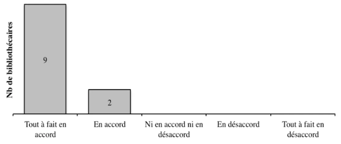 Figure 4 Les bibliothèques publiques ont un rôle important à jouer en  matière de liberté intellectuelle