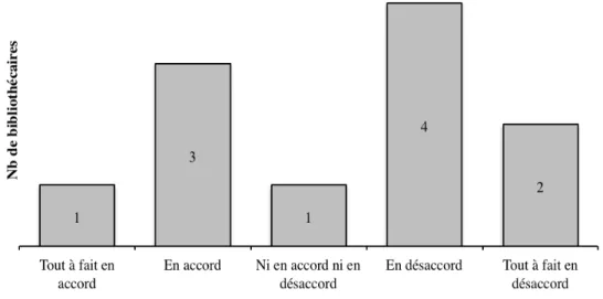 Figure 5 Le premier critère d’acquisition d’une bibliothèque   publique devrait être les demandes exprimées par les usagers (n=11) 