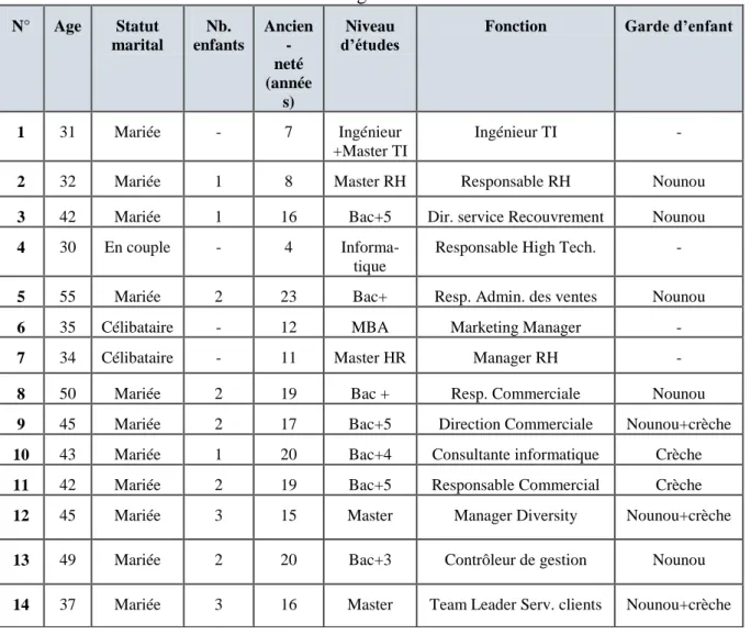 Tableau 1 : Profil des femmes cadres interrogées. 