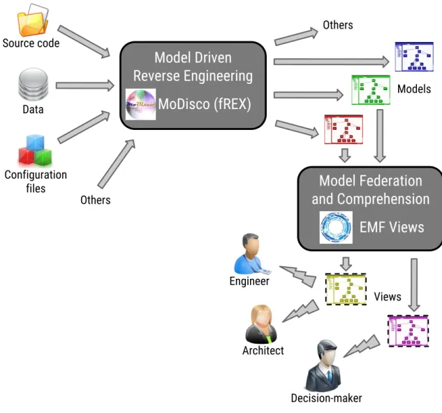 Figure 1 – Un écosystème basé sur les modèles pour la rétro-ingénierie et compréhension des systèmes logiciel.