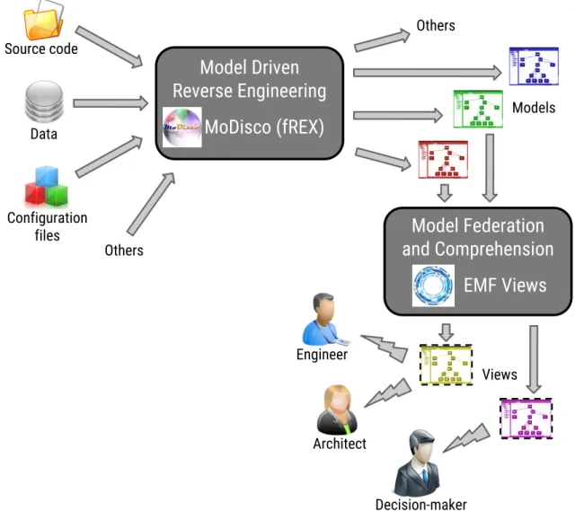 Figure 1.2 – An ecosystem for the model-based reverse engineering and comprehension of existing Software systems.