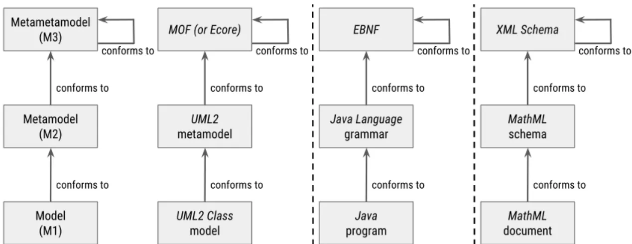 Figure 2.2 – The three-level Modeling stack and similar structuring in the EBNF &amp; XML technical spaces.