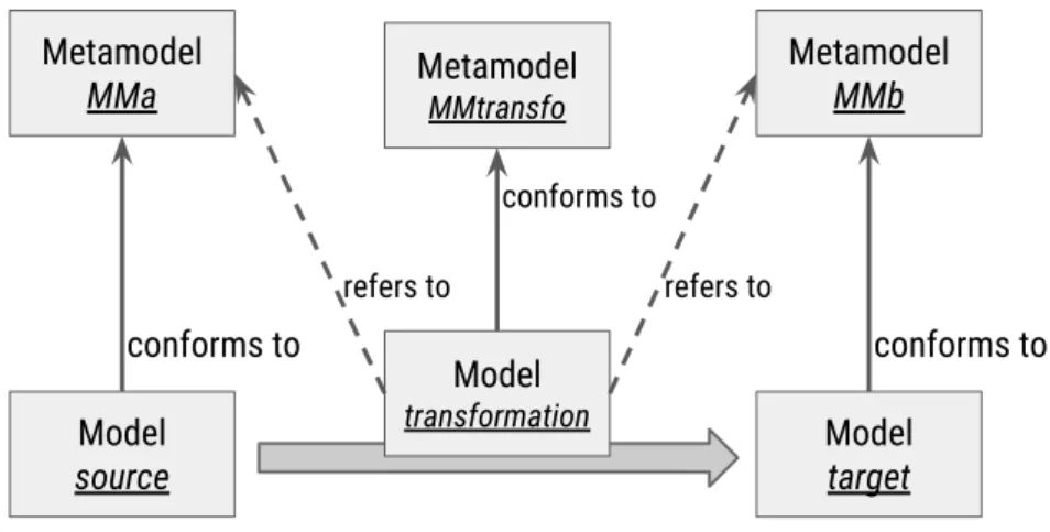 Figure 2.3 – Model-to-model transformation.