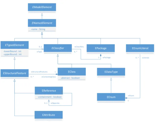 Figure 2.6 – Simplified version of the Ecore metametamodel from EMF.